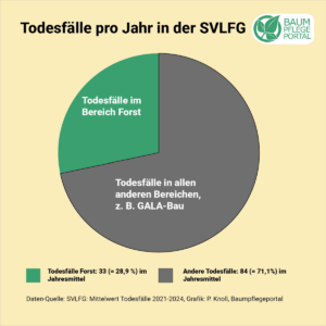 Todesfälle in der SVLFG