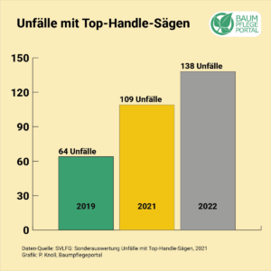 Unfälle mit Top-Handle-Motorsägen