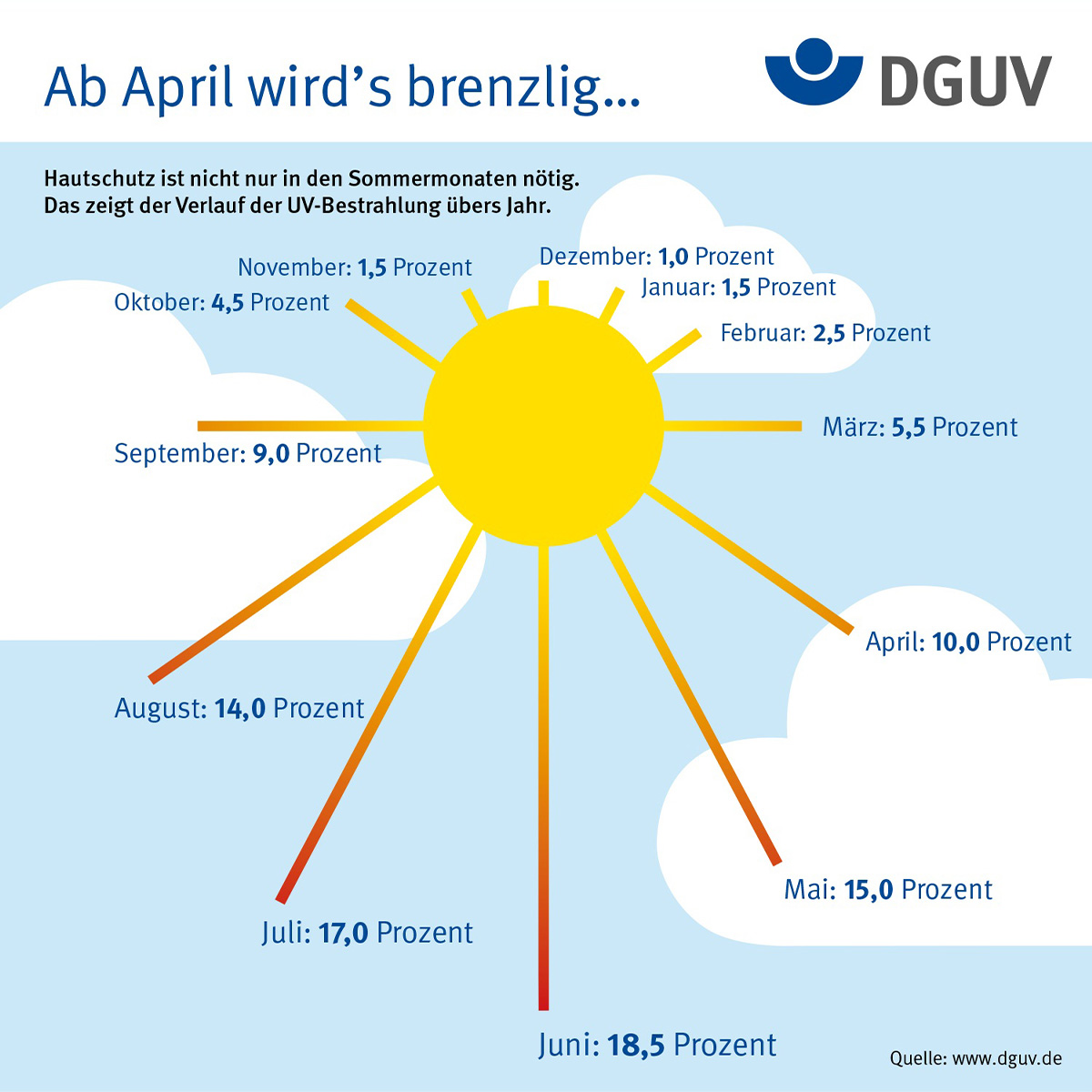 Diagramm der UV-Belastung über das Jahr hinweg. © Deutsche Gesetzliche Unfallversicherung